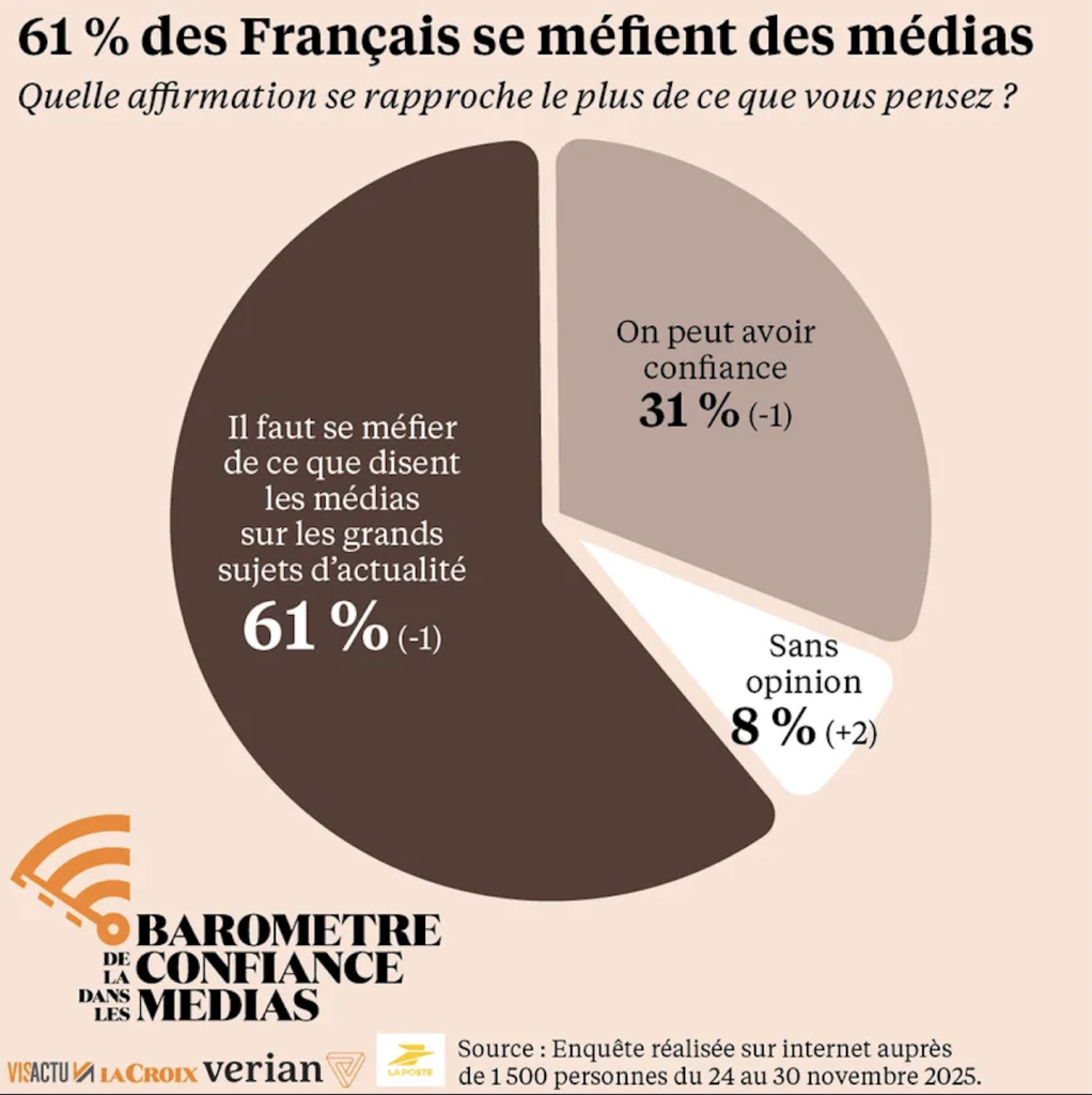 Cette image issue de La Croix/Verian, baromètre de la confiance dans les médias fin 2025, montre un camembert exposant la proportion de Français avant confiance en les médias, avec des pourcentages. 